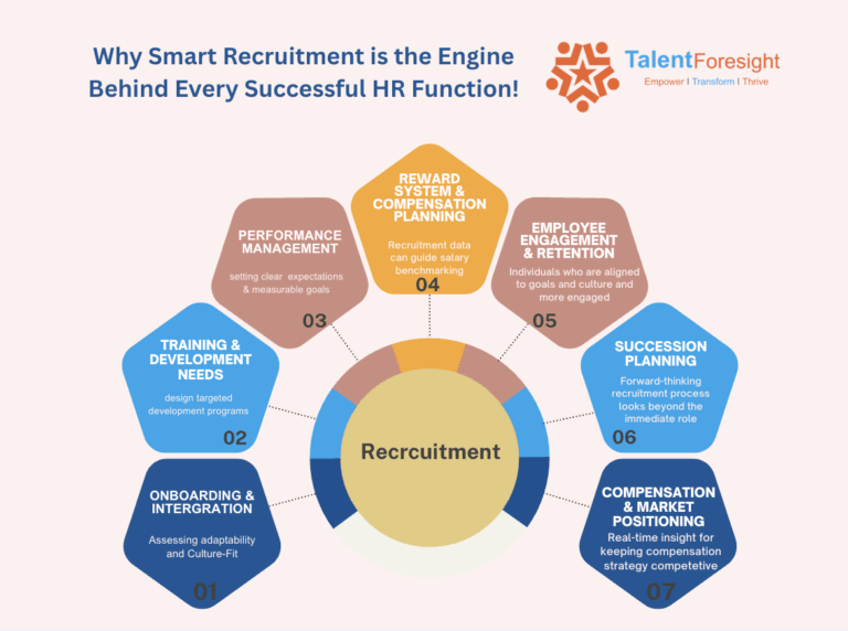 Why Smart Recruitment is the Engine Behind Every Successful HR Function.